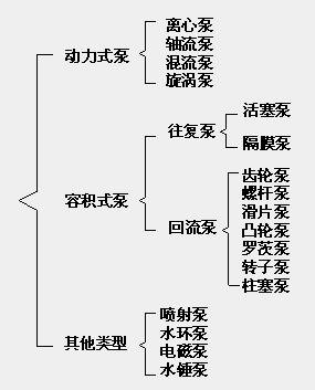 水泵分類(lèi)