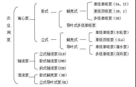 水泵分類(lèi)
