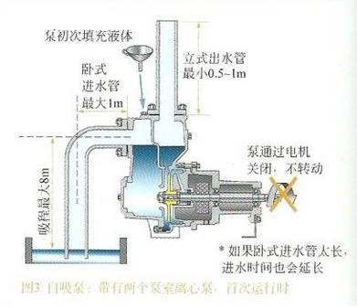 無(wú)密封自控自吸泵的結構及工作原理