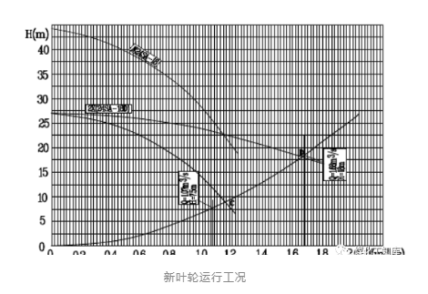 冷卻水循環(huán)泵新葉輪運行工況 冷卻水循環(huán)泵新葉輪運行工況