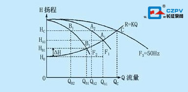 離心泵流量揚程性能曲線(xiàn)圖