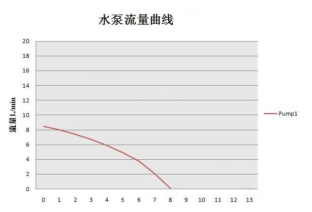 水泵流量曲線(xiàn)圖