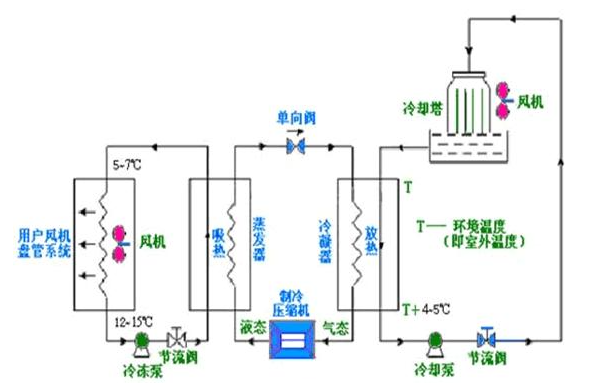 空調循環(huán)泵循環(huán)系統