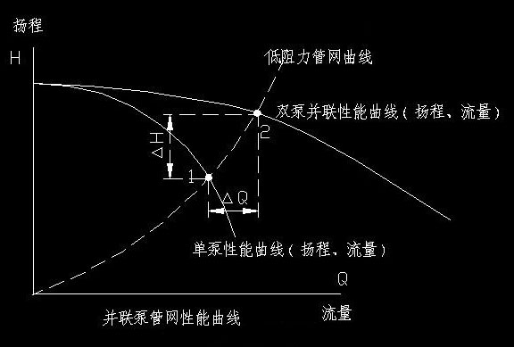 離心泵流量揚程性能曲線(xiàn)