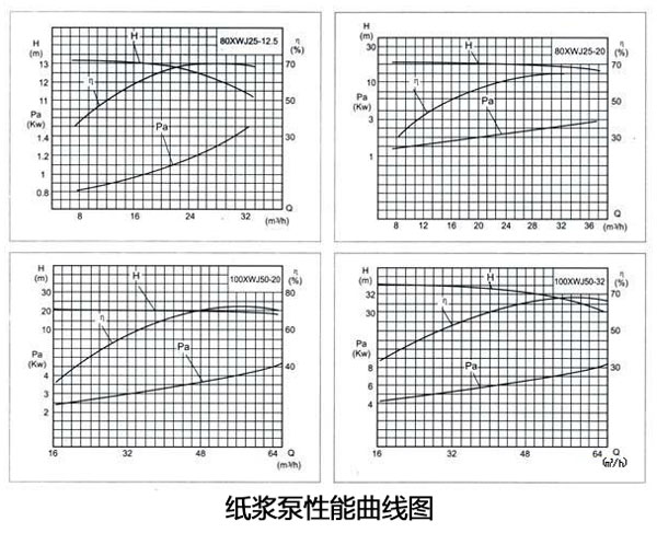 紙漿泵性能曲線(xiàn)圖
