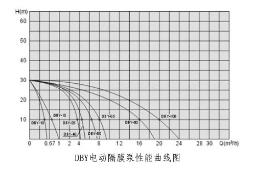 電動(dòng)隔膜泵流量揚程功率性能曲線(xiàn)圖