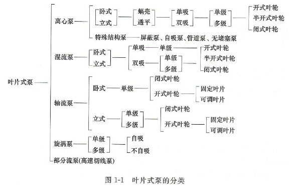 葉片式泵分類(lèi)