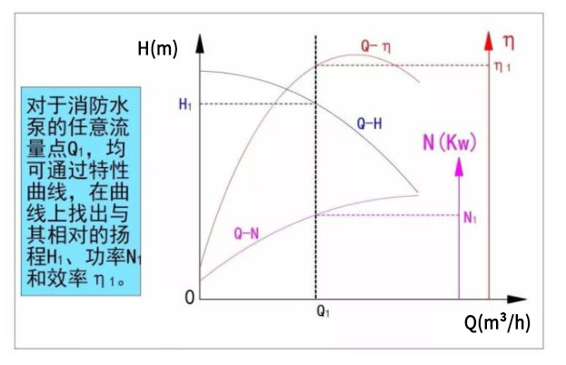 消防水泵的特性曲線(xiàn)圖