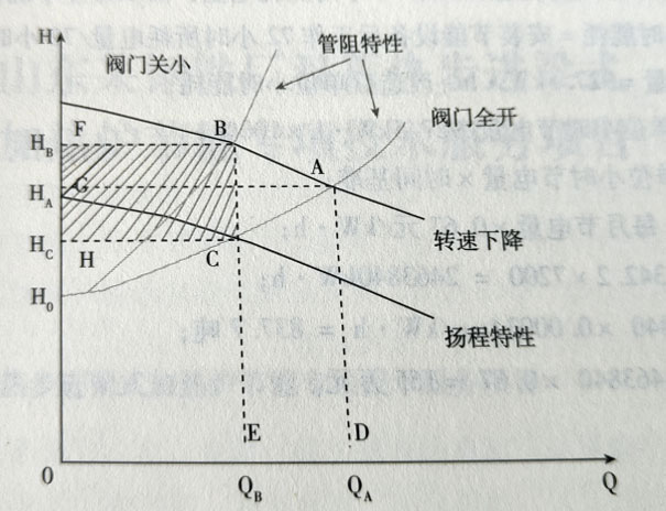 風(fēng)機水泵節能原理圖