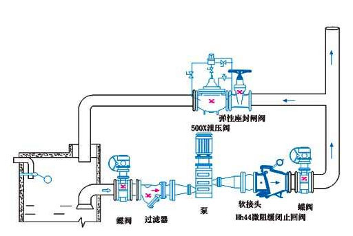 如何消除水泵中的水錘效應？