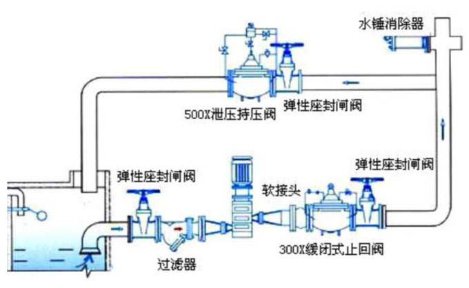 止回閥安裝在泵的什么位置？