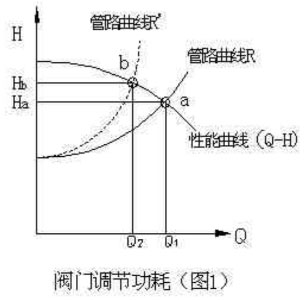 圖1-閥門(mén)調節功耗