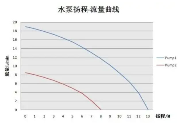 水泵流量揚程性能曲線(xiàn)圖