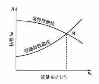 離心泵的特性曲線(xiàn)圖