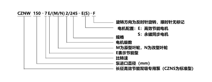CZNW（S）雙吸中開(kāi)泵型號意義圖