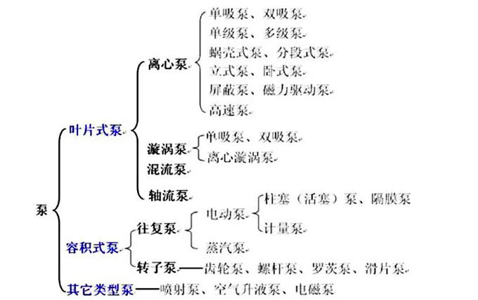 水泵的種類(lèi)