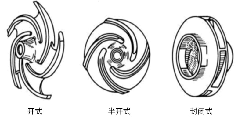 離心泵葉輪的分類(lèi)